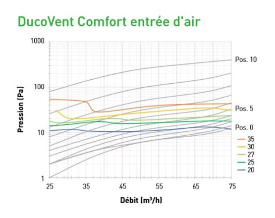  Bouche aération VMC | DucoVent Comfort - Bouches de ventilation