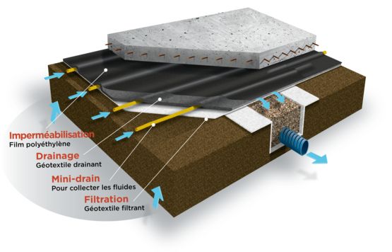 Imperméabilisation de sous-sol - Système de drain intérieur à Saint-Lambert  - Tapis de drainage sous la nouvelle dalle