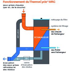 Procédé de récupération de chaleur sur eaux grises | Thermocycle WRG